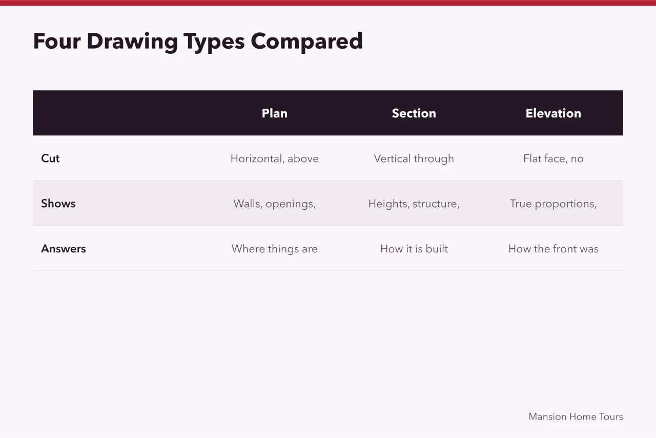 Comparison table of plan, section, and elevation drawings (Which measured drawings matter most in architecture and interiors?)