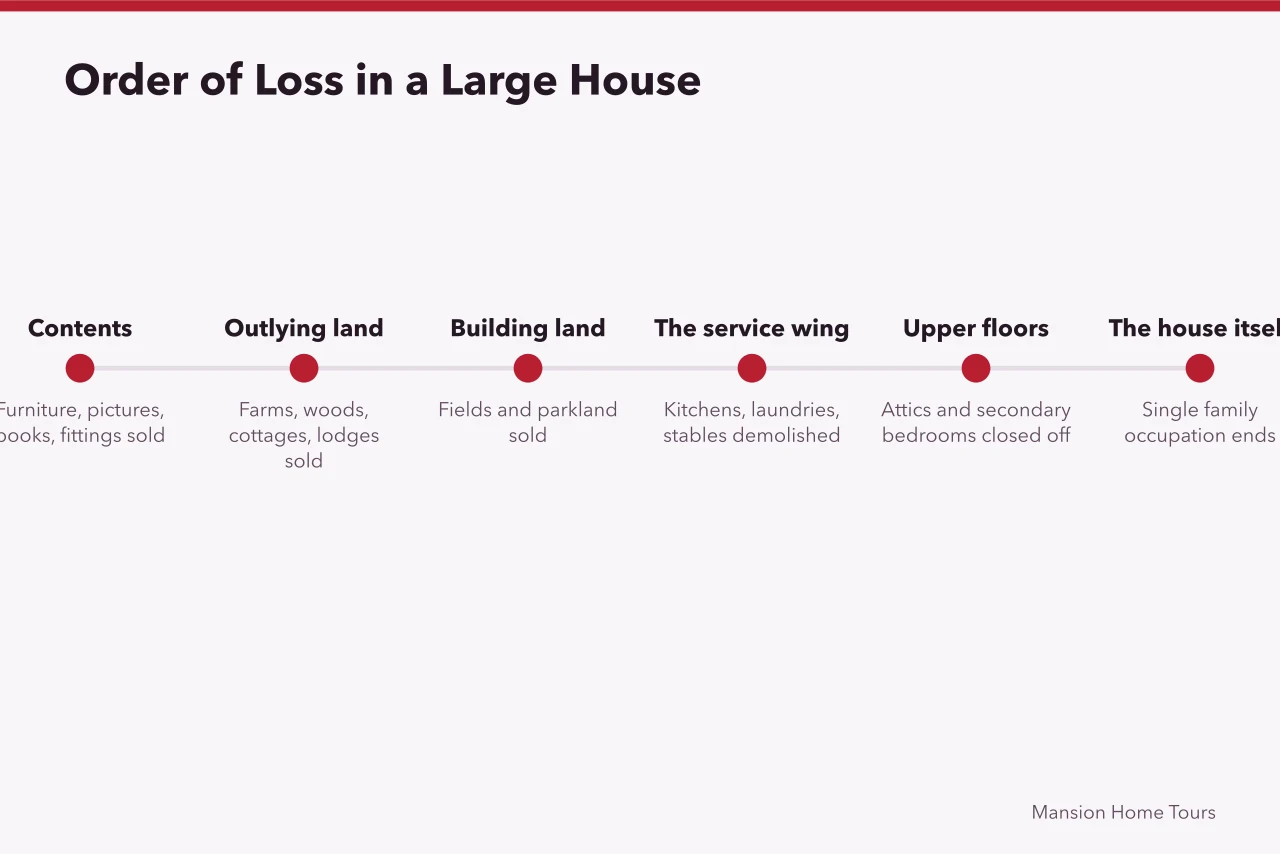 Timeline showing six stages of a large house falling out of use (How do former homes fall out of use, and what takes their place?)